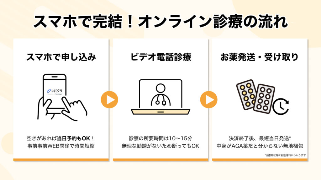スマホで簡単!レバクリAGAの予約から薬が届くまでの流れ