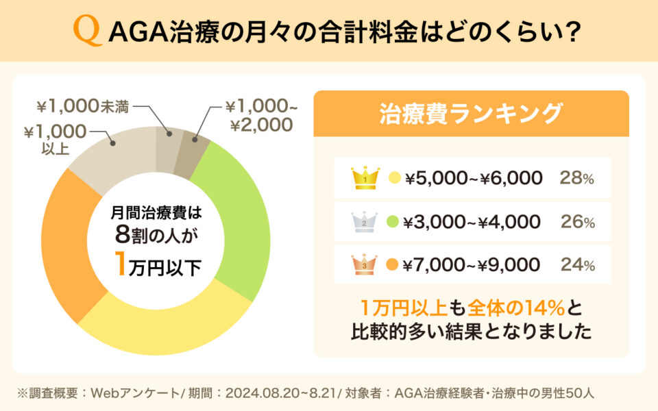 AGA治療の費用はどれくらい?予算別に解説!