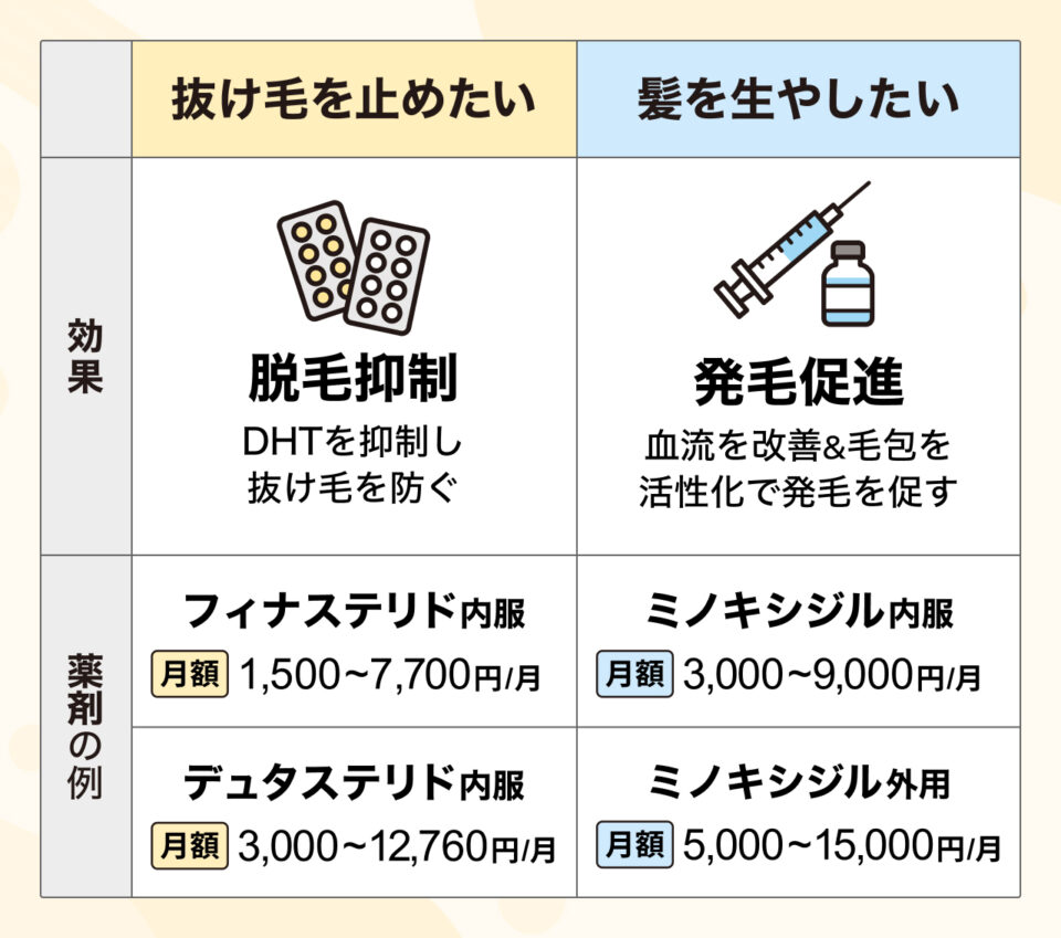 投薬治療