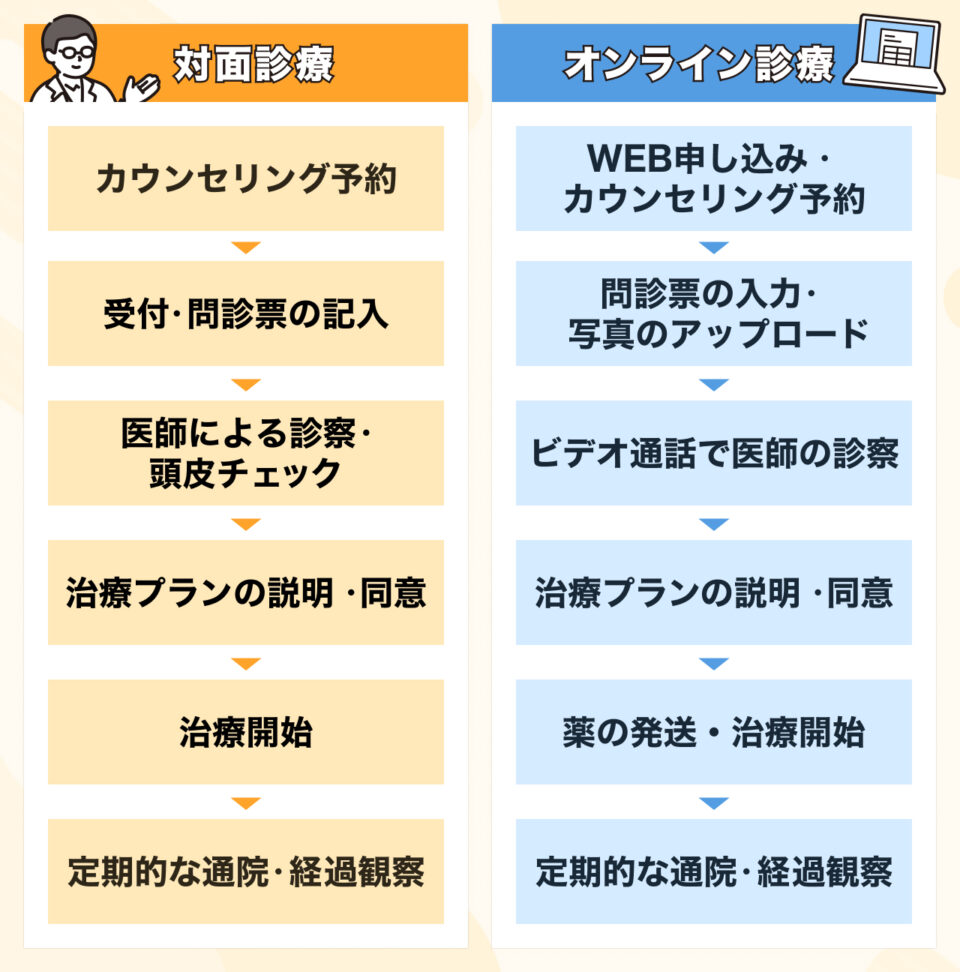 AGA治療の流れとステップ