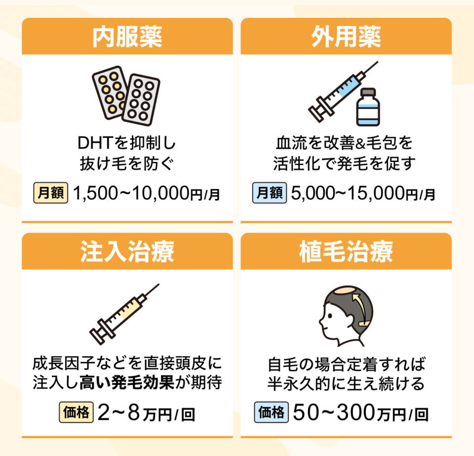 治療方法ごとの月額目安