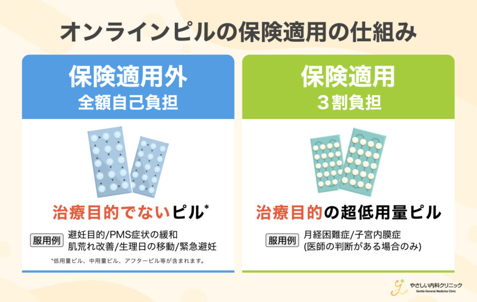 保険適用は可能?オンラインピルと保険の仕組み