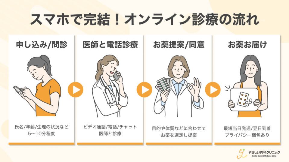 スマホで完結!オンライン診療の流れ