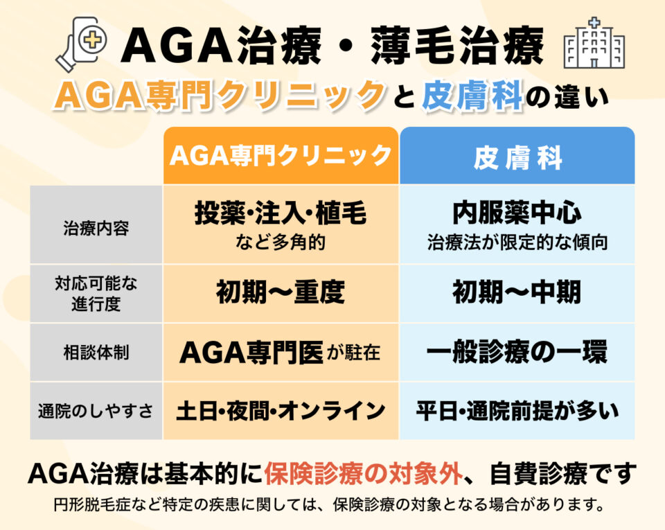 AGA専門クリニックと皮膚科の違い