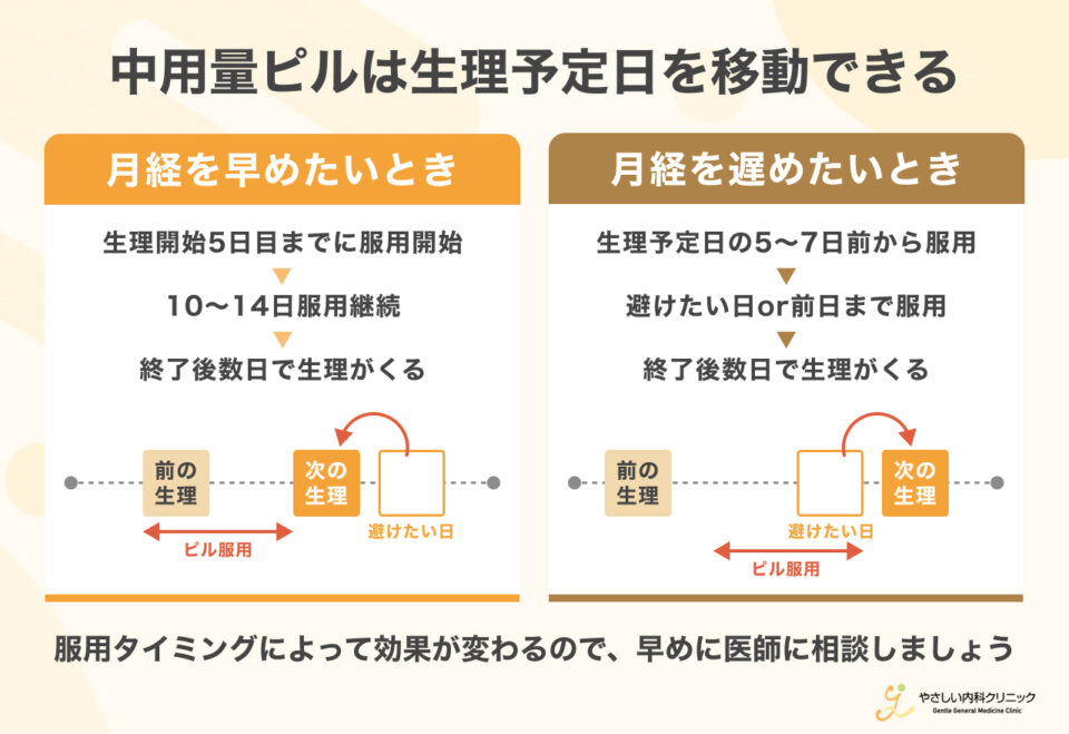 中用量ピルは生理日をずらしたいときに