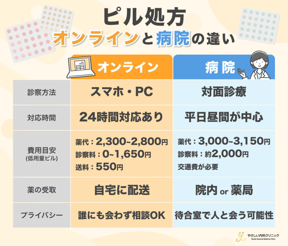 ピルの処方はオンラインと病院どっちがいい?