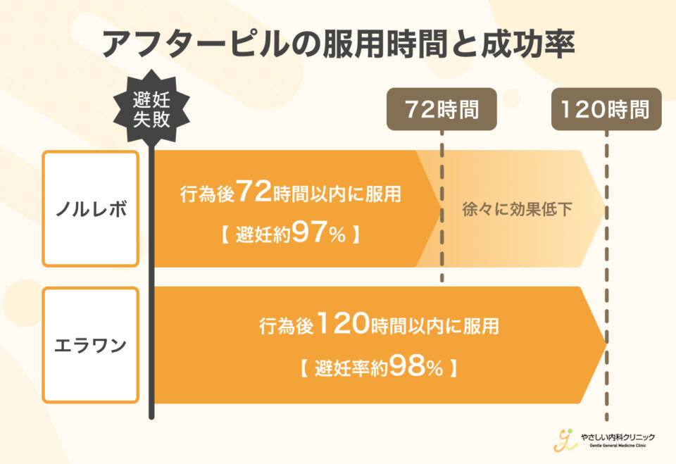 アフターピルは避妊失敗時の緊急で使う