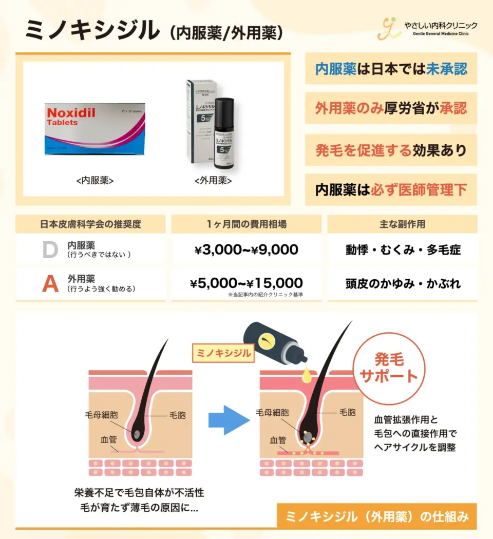 ミノキシジル