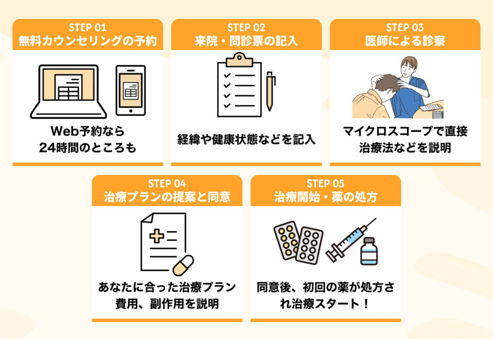 #9_初回の無料カウンセリングから治療開始までの流れ