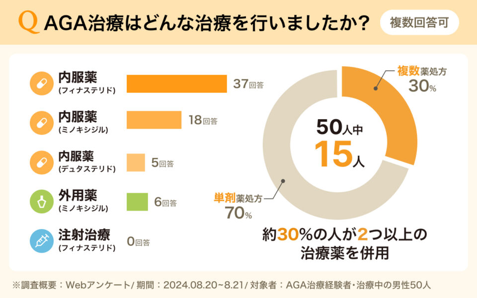 AGA治療はどんな治療を行いましたか?