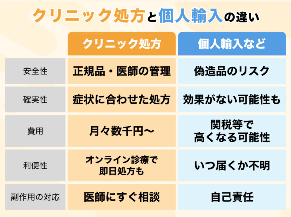 #1_クリニック処方 vs 自己判断(個人輸入など)