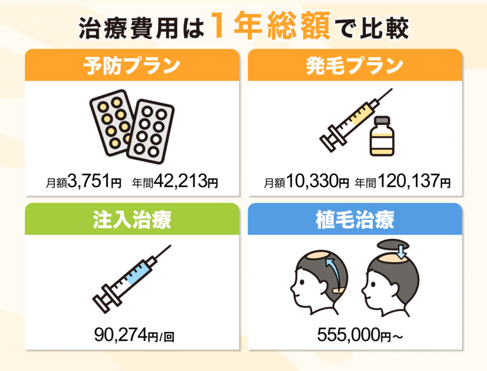 治療費用は1年総額で比較