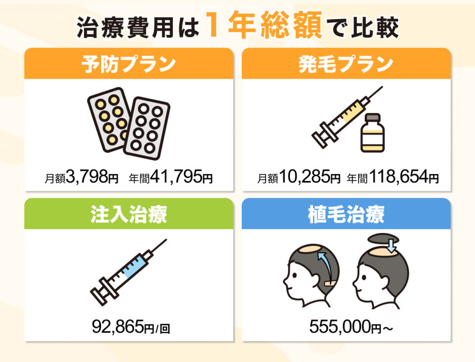治療費用は1年総額で比較_おすすめ