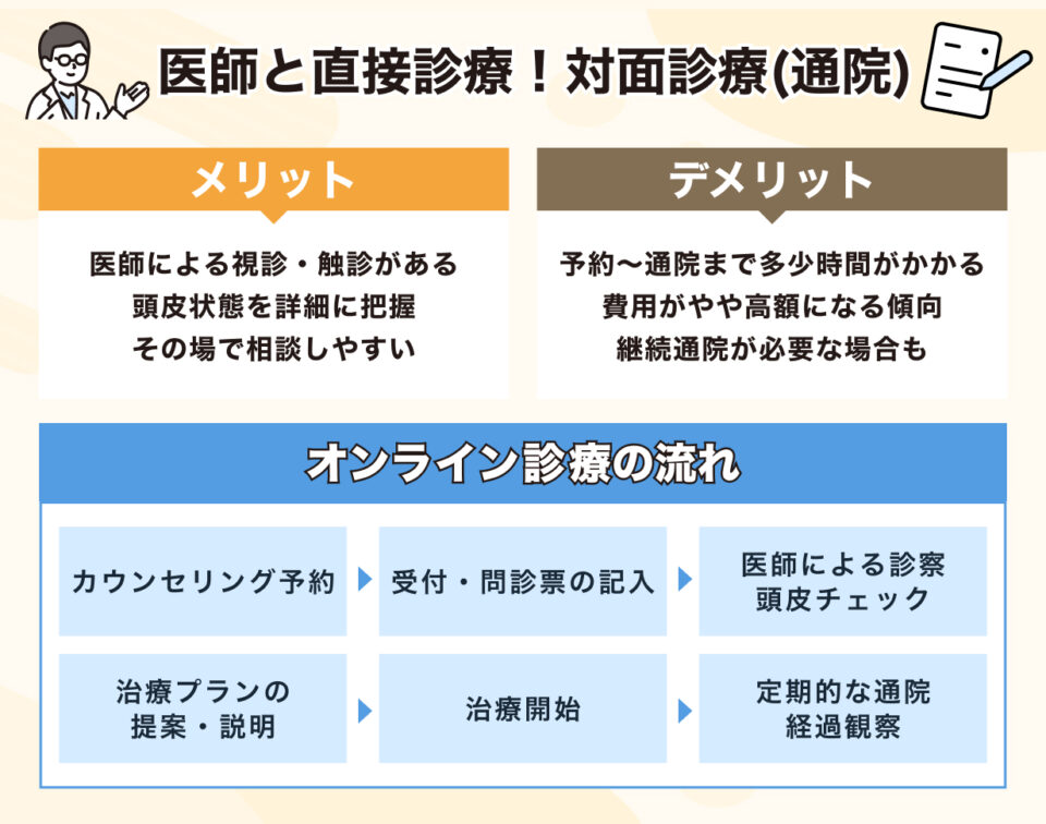 医師と直接診療!対面診療(通院)