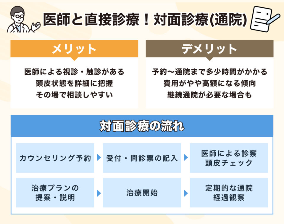 医師と直接診療！対面診療(通院)